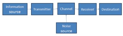 Image result for Block Diagram of a Communication System Encoder