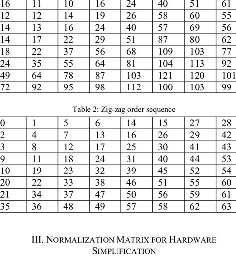 Image result for Normalization Matri