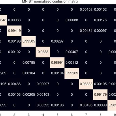 Image result for MNIST Datasetv Matrix Example