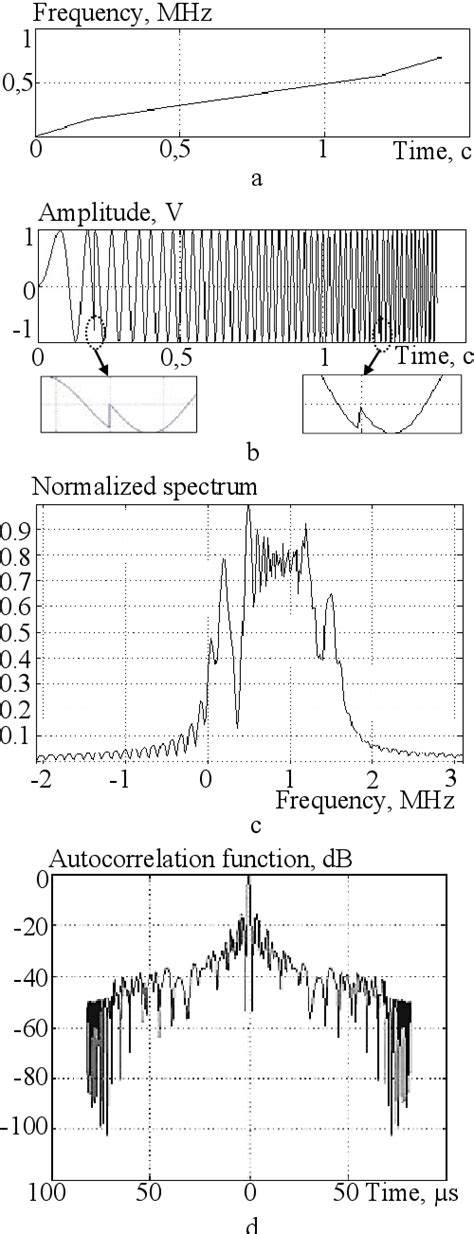 Toradh íomhá ar Non Linear Frequency Modulation