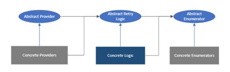 Image result for Power Retry SQL Block