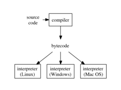 Pictorial Represntation of How Java Works に対する画像結果