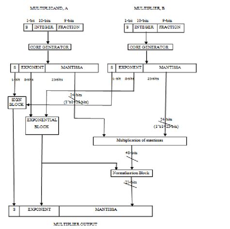 Afbeeldingsresultaten voor Floating Point Multiplication Algorithm