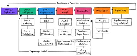 Afbeeldingsresultaten voor Sequence Diagram for Machine Learning Project