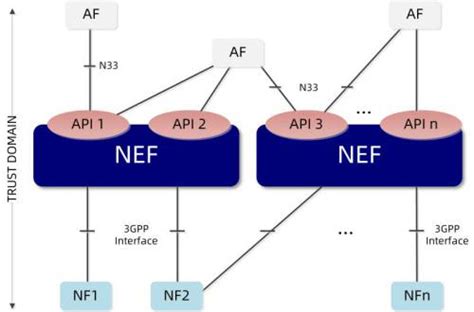 Image result for API GW and NEF