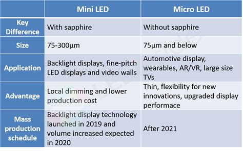 Résultat d’images pour Features of Micro LED Display