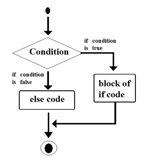 Image result for If False Java