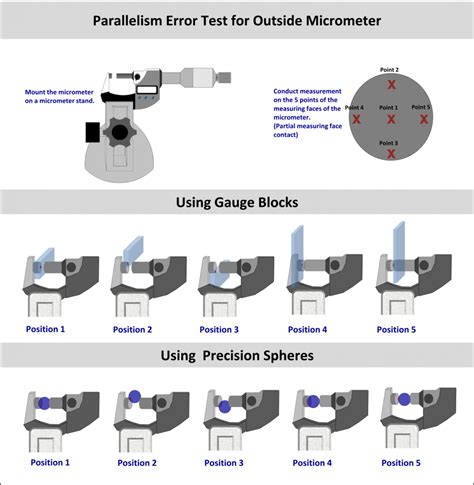 Toradh íomhá ar Using an Outside Micrometer