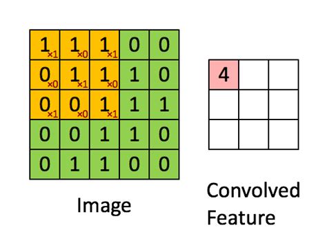 Image result for Convolution Example English