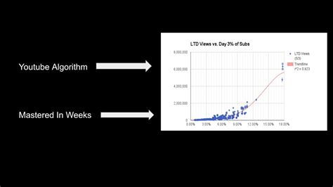 Image result for YouTube Algorithm Growth Chart PNG