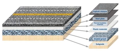 Materials | Free Full-Text | Design of a Novel Road Pavement Using ...