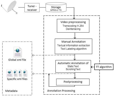 Image result for Process Flow TXT Annotation