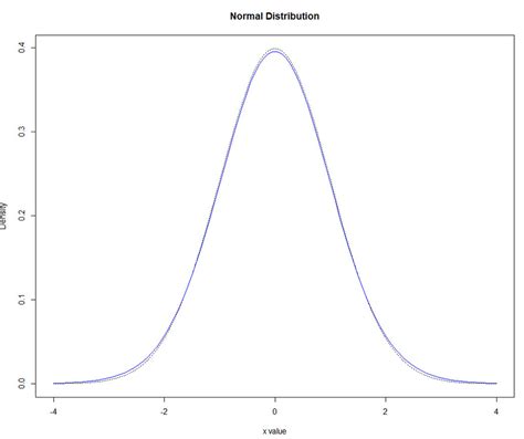Normal Distribution in Data Science に対する画像結果