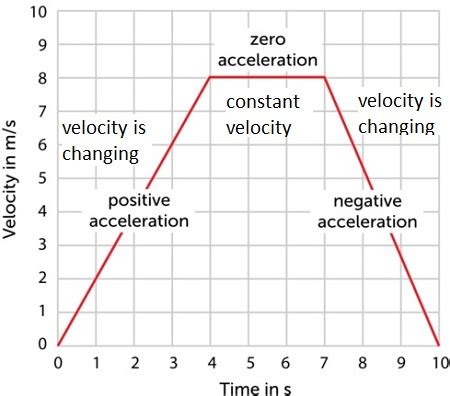 Afbeeldingsresultaten voor Changing Velocity Graph