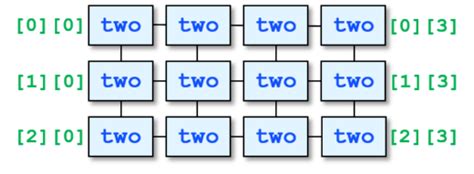 Image result for SystemVerilog Array of Objects