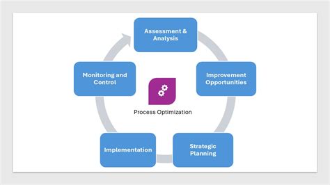Image result for Process Approach System Optimization
