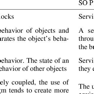 Service-Oriented vs Object-Oriented Java に対する画像結果