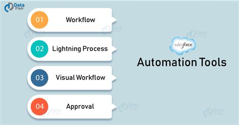 Afbeeldingsresultaten voor Automated Salesforce