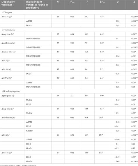 Image result for Multiple Linear Regression Backward Flowchart