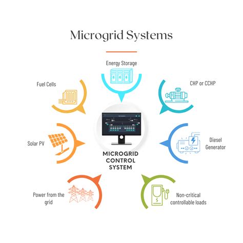 Afbeeldingsresultaten voor Embedded Micro Grid Systems