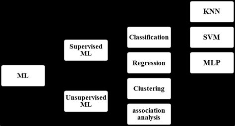 Image result for Classification Example Ml