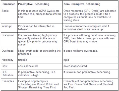 Toradh íomhá ar Difference Between CPU Scheduling