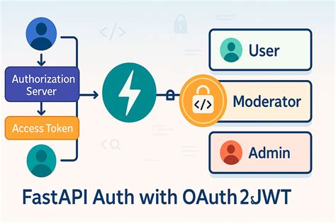 Afbeeldingsresultaten voor G Radio Authentication with Fastapi