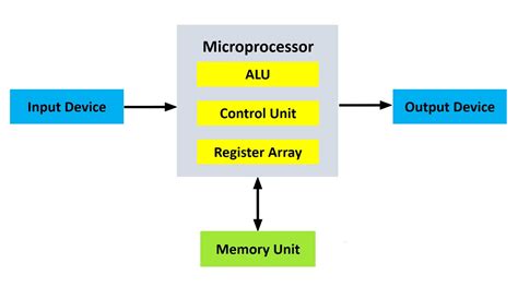 System Microprocessor కోసం చిత్ర ఫలితం