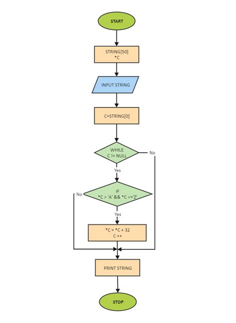 Image result for Flow Chart for Draw Algorithm