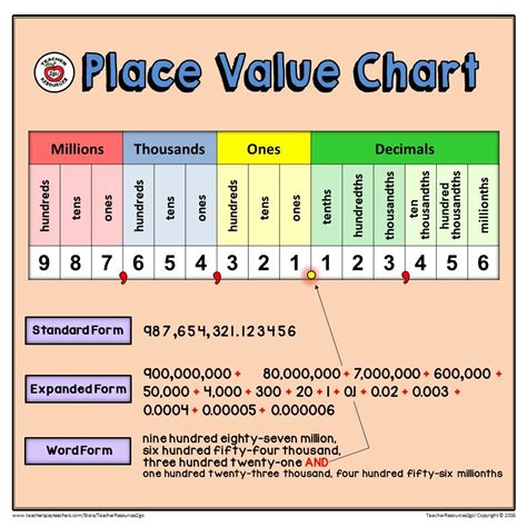 Image result for Multiplication Place Value Chart