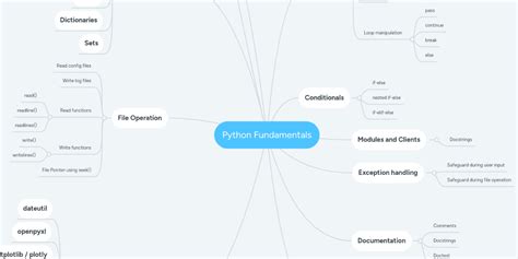 Image result for Python Mind Map Y7