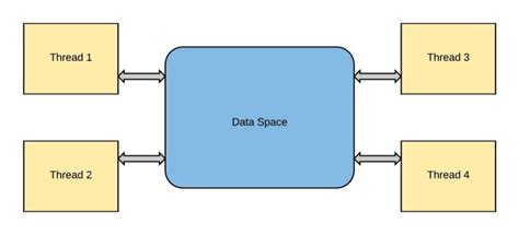 Multithreading vs Multiprocessing Python に対する画像結果