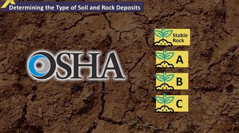Image result for OSHA Excavation Soil Types