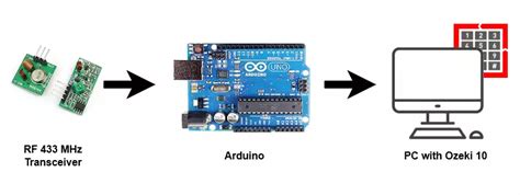 Image result for 433 Connection with Arduino Nano