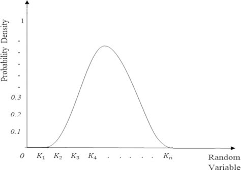 Image result for Probability Density Function Curve