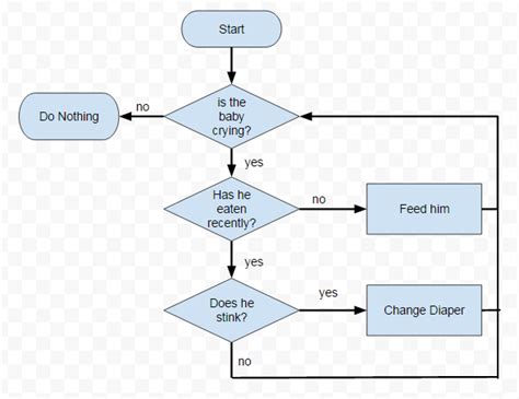 Afbeeldingsresultaten voor Google Draw Flowchart
