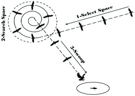 Afbeeldingsresultaten voor Hunting Model Algorithm