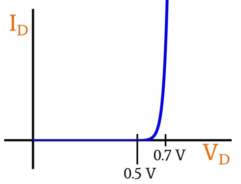 Image result for Exponential Model for Diodes