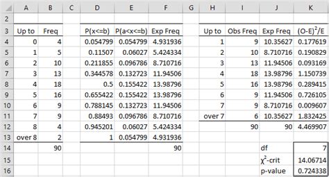 Image result for Chi-Square Sample in Excel Problem with Solution