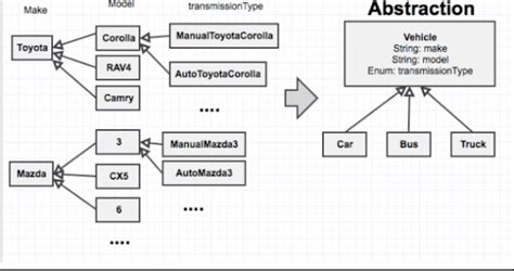 Image result for Polymorphism and Encapsulation in Java