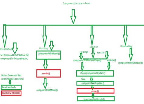 Toradh íomhá ar Life Cycle Methods in React Codevolution