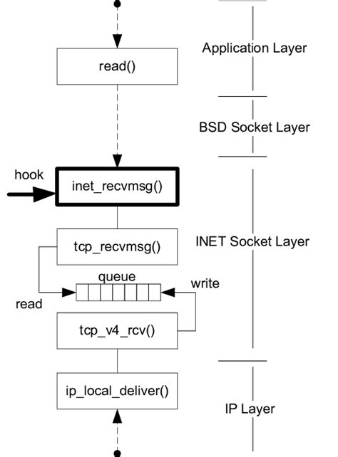 Image result for Packet Reception in Linux Kernel