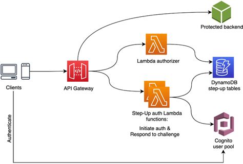Toradh íomhá ar API Security Architecture