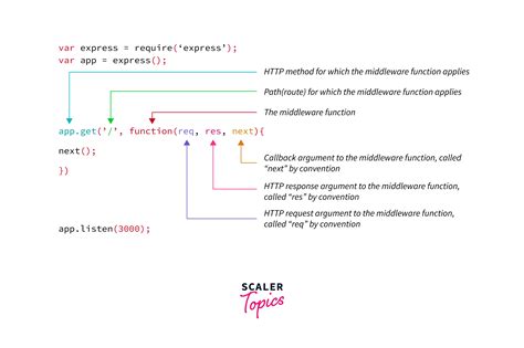 Toradh íomhá ar Middleware Images
