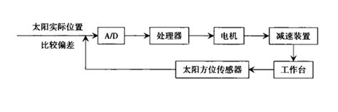 Open Loop to Closed Loop Transfer Function માટે ઇમેજ પરિણામ