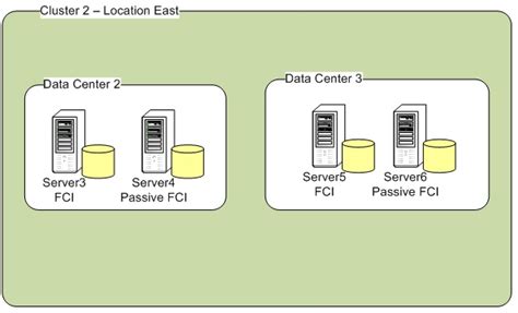 Toradh íomhá ar Distributed Availability Group SQL Server Migration Diagram