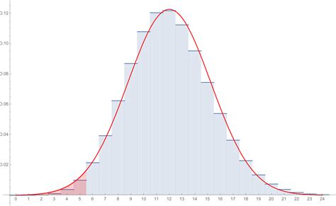 Binomial Approximation に対する画像結果