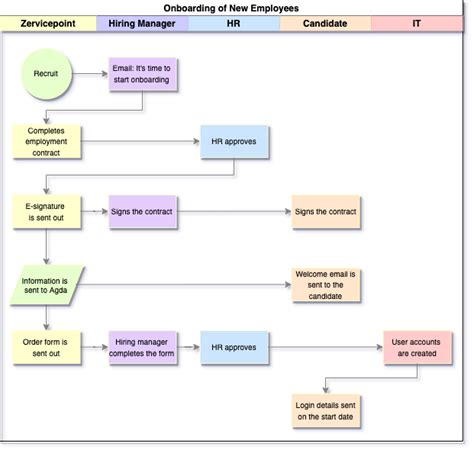 Image result for Bulleted List in a Process Map