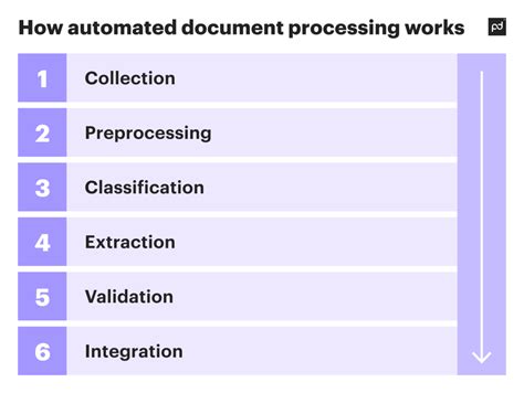 Image result for Coding for Documents Process