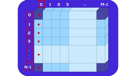 Toradh íomhá ar Matriz Array